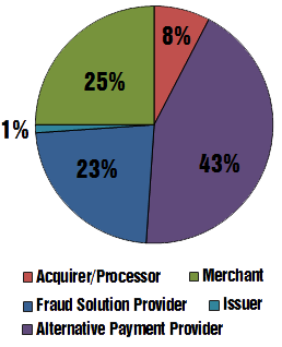 Types of Organizations