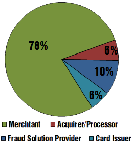 Types of Organizations